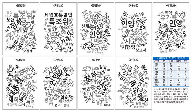 2015년 3월1일~7월31일, 2015년 11월1일~2016년 3월31일 각 신문사 사설에서 많이 쓰였던 단어들.