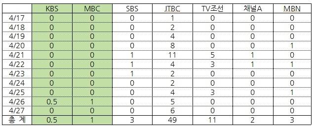 '어버이연합 게이트'와 관련한 민언련의 7개 방송사 보도량 비교(4.17~4.27) (민언련)