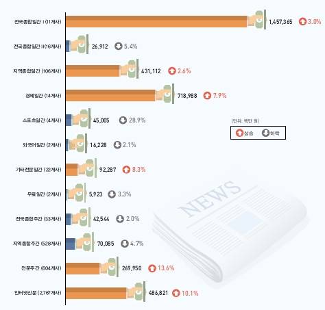 2015년 신문산업 분야별 매출액(언론재단 제공)
