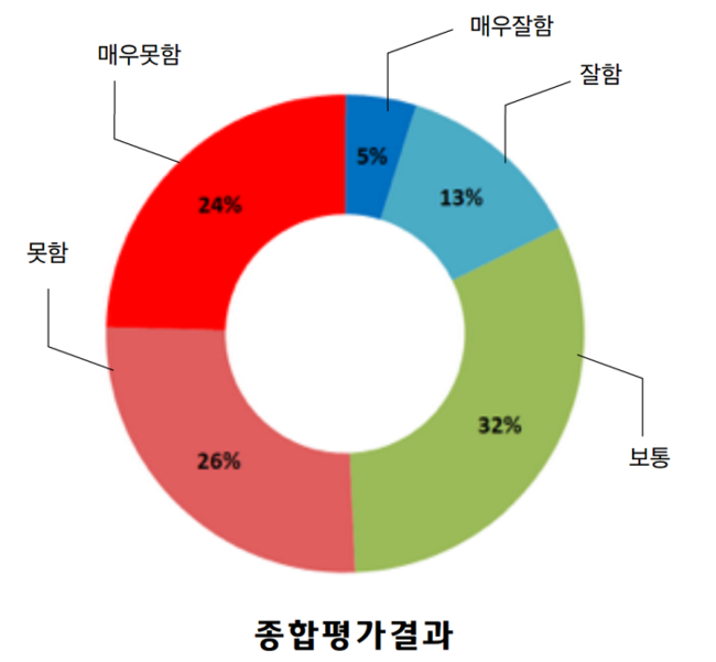 18일 CBS 노조가 밝힌 한용길 사장 종합평가결과.