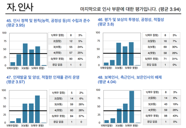 18일 CBS 노조가 밝힌 한용길 사장 인사 부문 평가 결과.