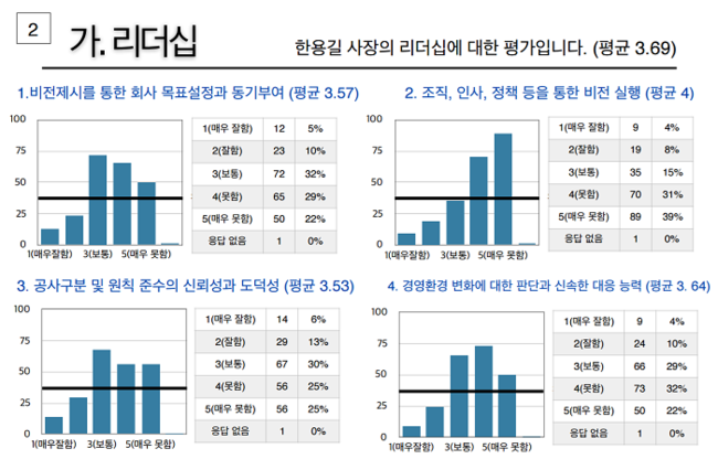 18일 CBS 노조가 밝힌 한용길 사장 리더십 부문 평가 결과.