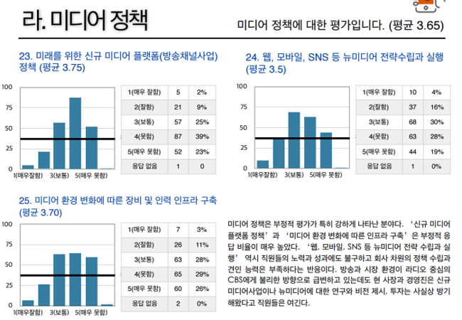 18일 CBS 노조가 밝힌 한용길 사장 미디어 정책 부문 평가 결과.
