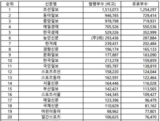 2017년도 일간신문 인증부수(ABC협회 제공) 