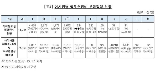 감사원이 24일 공개한 감사보고서 중 일부 갈무리.  