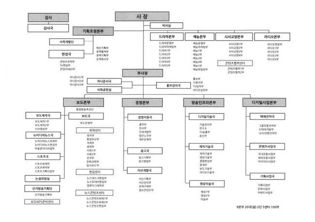 새로 개편된 MBC 조직도. 