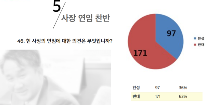 CBS 구성원의 63%가 한용길 사장의 연임에 반대한다는 결과가 나왔다. CBS 구성원의 63%가 한용길 사장의 연임에 반대한다는 결과가 나왔다.