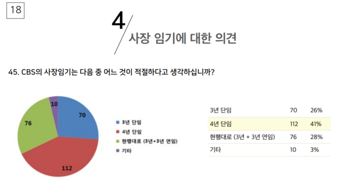 CBS 사장 임기로 무엇이 적절한지 묻는 질문에 '4년 단임'이 맞다는 응답이 41%(112명)로 가장 많았다. CBS 사장 임기로 무엇이 적절한지 묻는 질문에 '4년 단임'이 맞다는 응답이 41%(112명)로 가장 많았다.