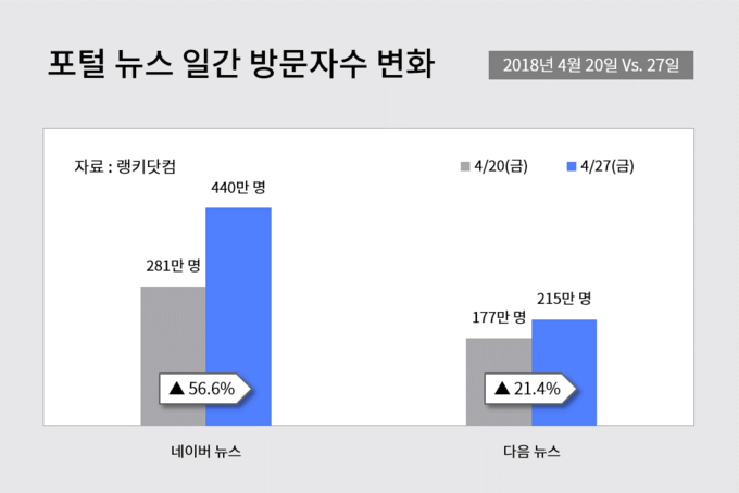 시장조사기업 랭키닷컴이 PC 이용자 대상 표본조사를 통해 분석한 포널 뉴스 사이트 방문자수. 시장조사기업 랭키닷컴이 PC 이용자 대상 표본조사를 통해 분석한 포널 뉴스 사이트 방문자수.