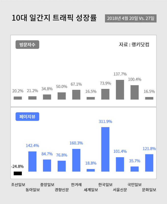 시장조사기업 랭키닷컴이 PC 이용자 대상 표본조사를 통해 분석한 10대 일간지 사이트 방문자수와 페이지뷰. 시장조사기업 랭키닷컴이 PC 이용자 대상 표본조사를 통해 분석한 10대 일간지 사이트 방문자수와 페이지뷰.