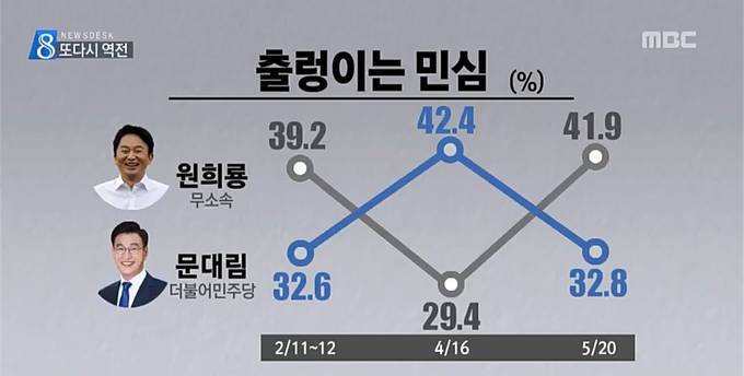 제주MBC와 제주신보, 제주CBS는 지난해 12월 업무협약을 체결하고 지방선거 공동 여론조사 등을 실시하고 있다. 