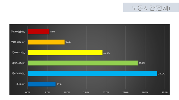 28일 SBS 노보를 통해 나온 노동실태 설문조사 결과. 주 68시간을 넘겨 일하는 구성원이 34%에 달했다. 28일 SBS 노보를 통해 나온 노동실태 설문조사 결과. 주 68시간을 넘겨 일하는 구성원이 34%에 달했다.
