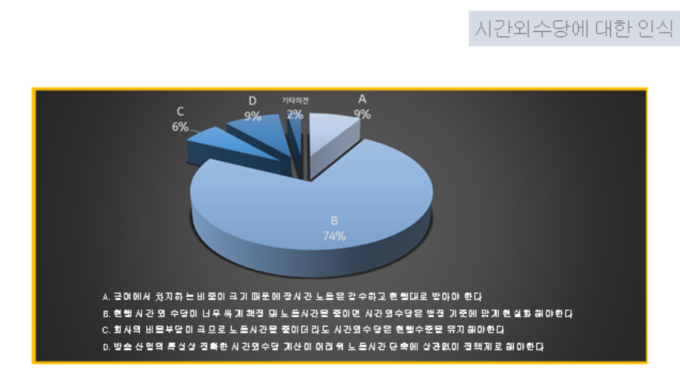 시간 외 수당에 대한 인식도 이번 설문조사에서 드러났다. SBS 구성원의 74%가 '시간 외 수당을 법정기준에 맞게 현실화해야 한다'고 답했다. 시간 외 수당에 대한 인식도 이번 설문조사에서 드러났다. SBS 구성원의 74%가 '시간 외 수당을 법정기준에 맞게 현실화해야 한다'고 답했다.