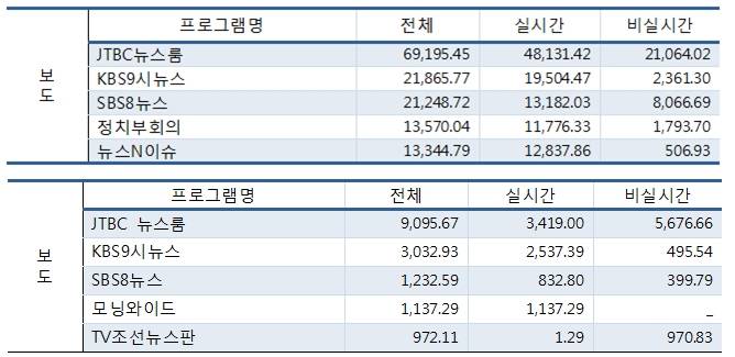 방통위가 31일 발표한 <2017년 N스크린 시청행태 조사> 결과. 사진은 스마트폰(위)·PC 이용시간 가운데 장르별 상위 5개 프로그램 목록이다. 이용시간 단위는 만분. 