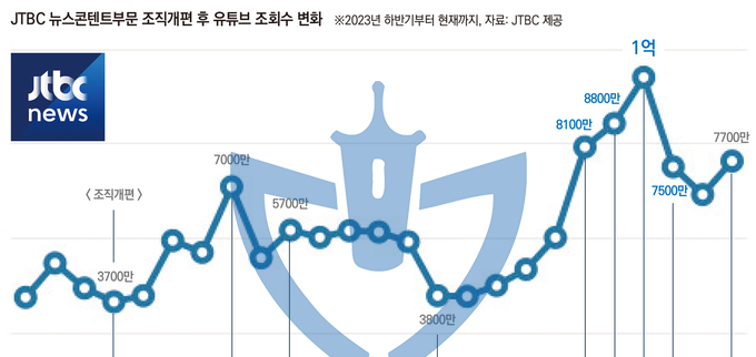 JTBC 모바일 전환 5개월… 유튜브 월 3.5억뷰 성과