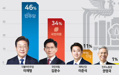 대신협, 대선후보 지지도 공동 여론조사