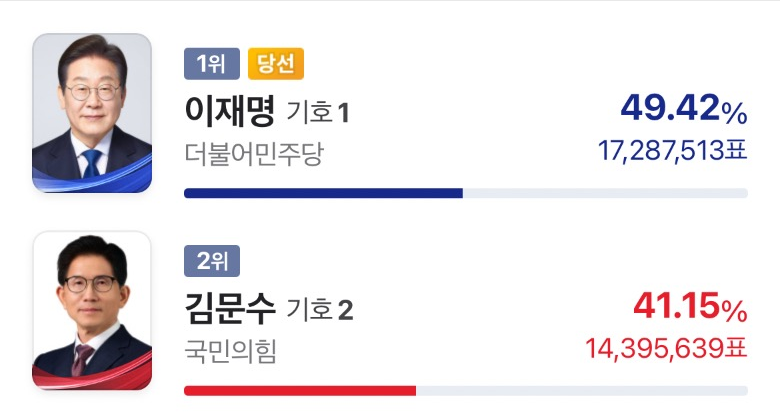 지상파 '과반 예상' 출구조사, MBN '49% 예측'에 판정패
