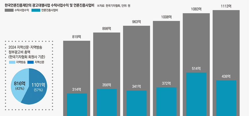 정부광고 언론재단 독점체제 흔들리나… 지역신문·방송 갈등