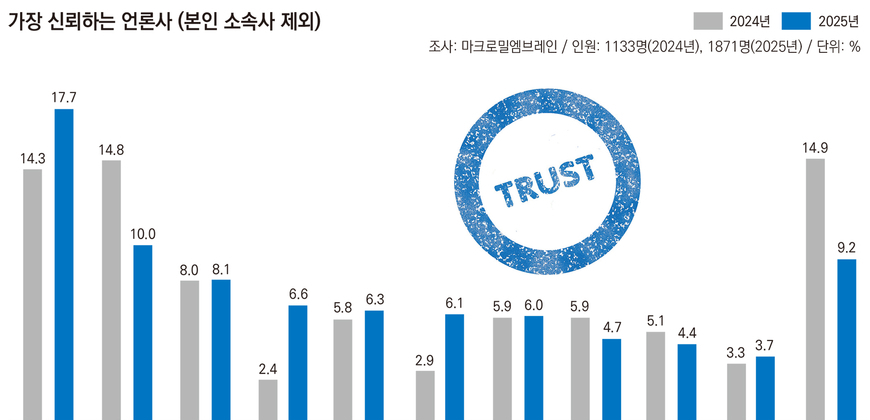 연합뉴스 신뢰도 1위… 조선일보, 영향력·불신 5년 연속 1위