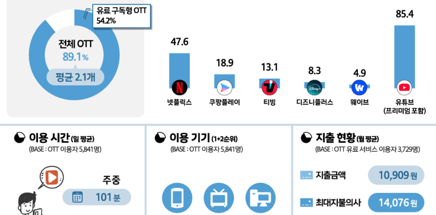 사실상 전 국민 보는 OTT… '통합미디어법' 제정은 언제?