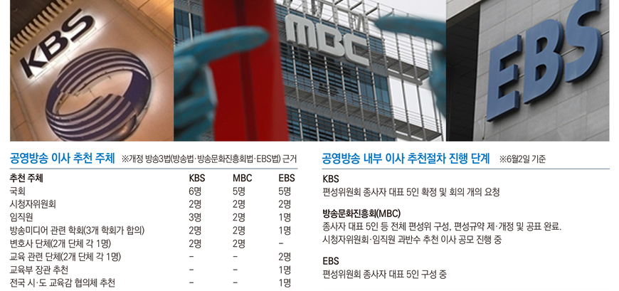 방송3법 시행 첫 공영방송 이사 선임, 분주한 각 사들