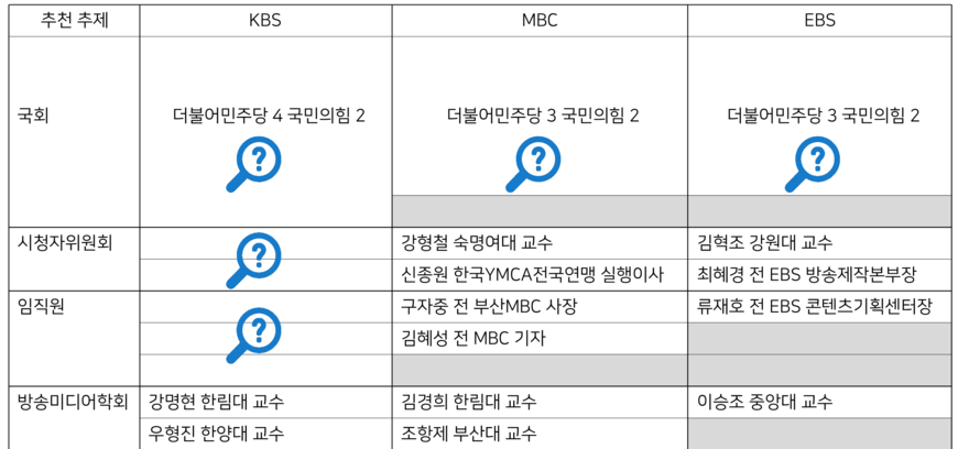 방문진·EBS 이사 추천, 국회 몫만 남아… 7월 출범 가시화