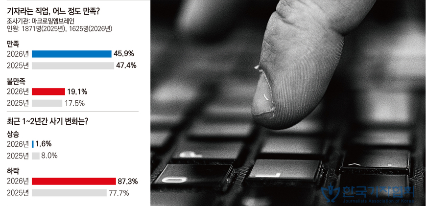 기자 45.9% "현재 직업 만족"… 최근 3년간 40%대 유지