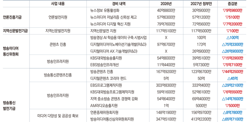 방미통위·문체부 예산 늘어도… 기존 언론예산 사실상 제자리