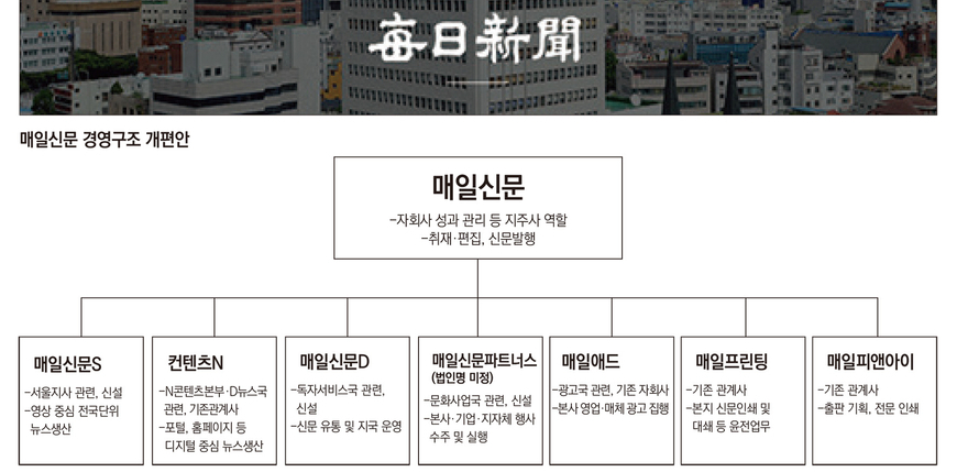 편집국 빼고 다 자회사로? 매일신문 경영개편 추진