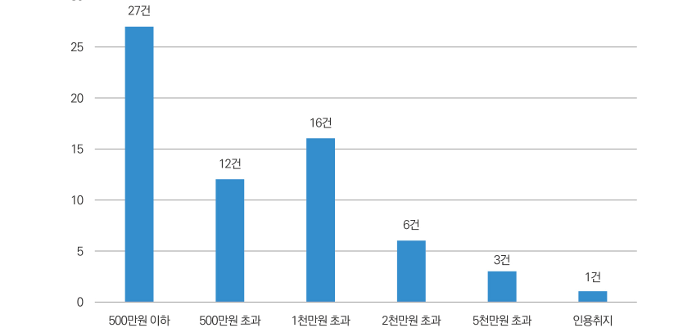 언론소송, 누가 제일 많이하나 보니… 공직자·정치인 1등