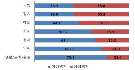  2017년 여성과 남성앵커가 소개하는 뉴스아이템 분석(국가인권위원회) 