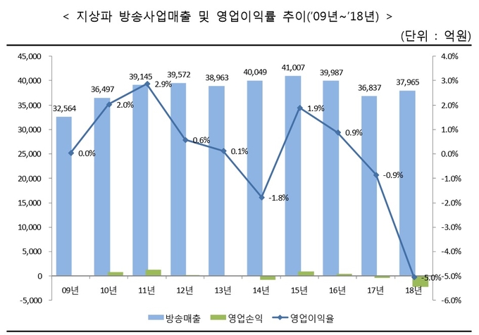 2018년도 방송사업자 재산상황 공표집 (방통위) 2018년도 방송사업자 재산상황 공표집 (방통위)
