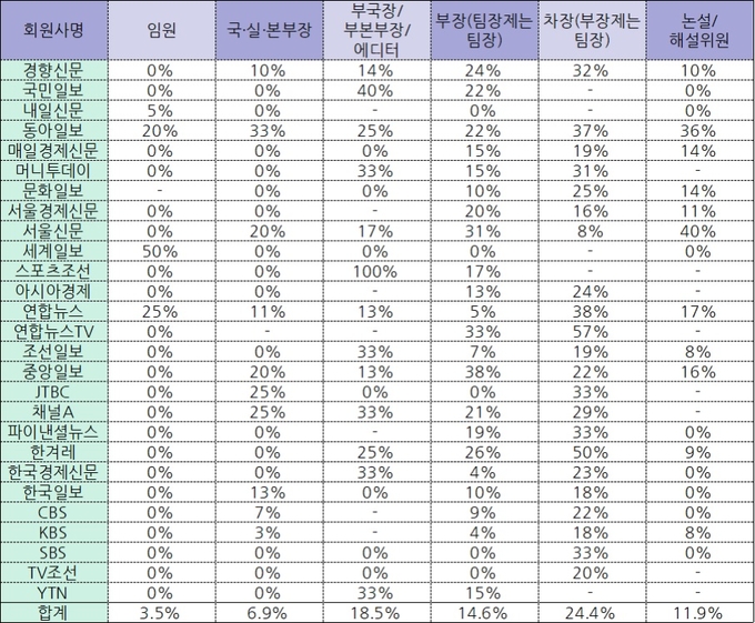 2019 여성 기자 보직 현황 (여기자협회 자료, 정리=기자협회보) 2019 여성 기자 보직 현황 (여기자협회 자료, 정리=기자협회보)