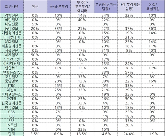 2019 여성 기자 보직 현황 (여기자협회 자료, 정리=기자협회보) 