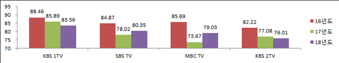 지상파TV의 2018년도 방송평가 점수 (방송통신위원회) 지상파TV의 2018년도 방송평가 점수 (방송통신위원회)