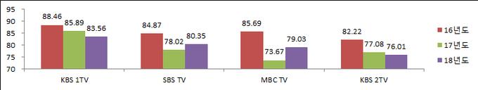 지상파TV의 2018년도 방송평가 점수 (방송통신위원회) 