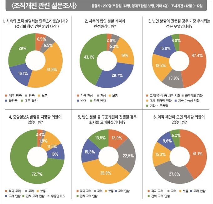 16일자 중앙노보에 담긴 조직개편 설문조사 결과 캡처. 