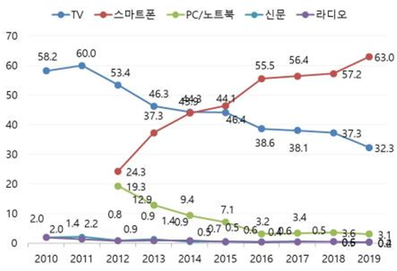 방통위 '2019 방송매체 이용행태조사' 중 '연도별 필수매체 인식 추이' 그림 갈무리. 