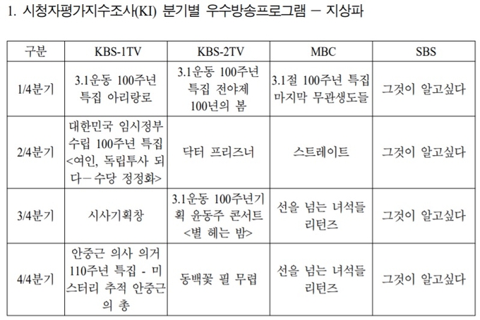 (출처=2019년 시청자평가지수(KI) 조사 보고서) 