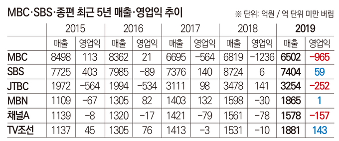 MBC·SBS·종편 최근 5년 매출과 영업이익 추이 