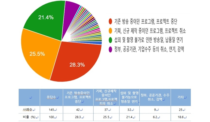 방송작가를 대상으로 코로나19 유행에 따른 업무상 변화를 묻는 질문에 대한 응답 비율. 방송작가유니온 조사결과 중 발췌. 