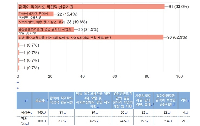 방송작가들에게 가장 시급하고 효과적인 지원책을 물은 결과. 방송작가유니온 조사결과 중 발췌. 