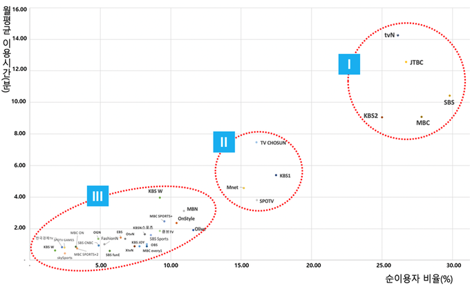 방송통신위원회의 '2019년 N스크린 시청행태 조사결과' 중 월간 개인별 순이용자 비율과 이용시간을 따져 방송사별로 그래프화한 자료. 순이용자수와 이용시간이 함께 많은 I그룹엔 tvN과 JTBC, SBS, MBC, KBS2가 속했다. 