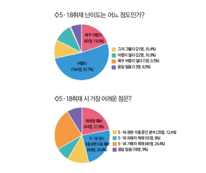 최근 광주전남기자협회가 공개한 ‘광주·전남 언론인 5·18 인식조사’ 그래프 캡처. 