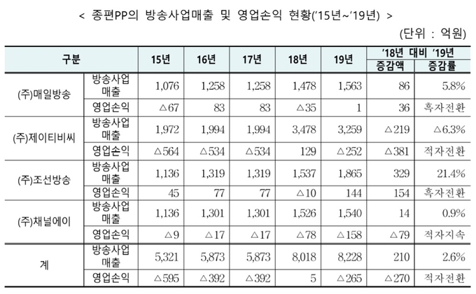 (출처:2019년도 방송사업자 재산상황 공표집) 