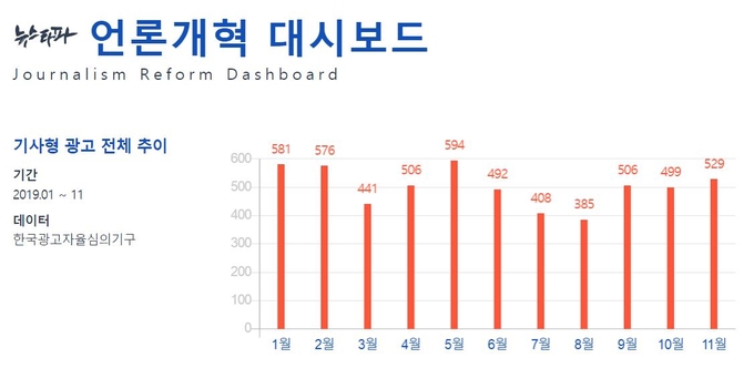 뉴스타파가 한국광고자율심의기구의 심의결정 자료를 정리해 분석한 기사형 광고 전체 추이. 