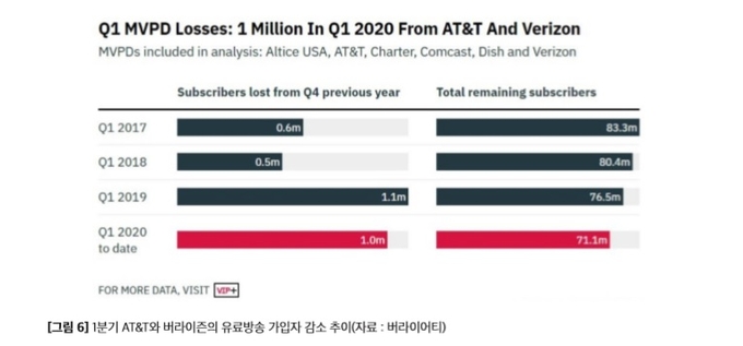 한국언론진흥재단 2020 해외미디어동향 여름호 '펜데믹, 미디어의 본질을 묻고 근간을 흔들다' 중 일부. 코로나19 발발 후 미국 주요방송사의 가입자수 변화.   