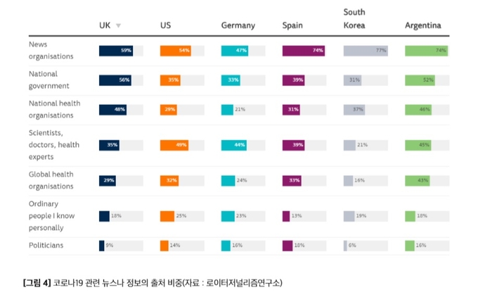 한국언론진흥재단 2020 해외미디어동향 여름호 '펜데믹, 미디어의 본질을 묻고 근간을 흔들다' 중 일부. 코로나19 관련 정보를 취득한 경로와 신뢰도를 물은 질문에 대한 답. 한국언론진흥재단 2020 해외미디어동향 여름호 '펜데믹, 미디어의 본질을 묻고 근간을 흔들다' 중 일부. 코로나19 관련 정보를 취득한 경로와 신뢰도를 물은 질문에 대한 답.