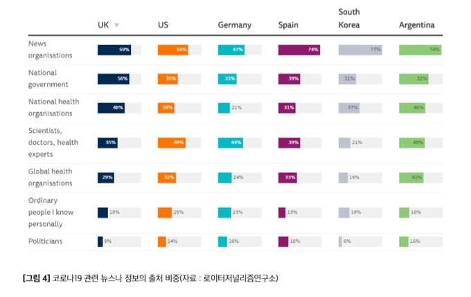 한국언론진흥재단 2020 해외미디어동향 여름호 '펜데믹, 미디어의 본질을 묻고 근간을 흔들다' 중 일부. 코로나19 관련 정보를 취득한 경로와 신뢰도를 물은 질문에 대한 답.  