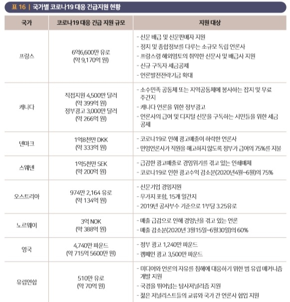 언론재단 미디어 정책 리포트 '코로나19시대 해외 언론지원 정책' 중 일부 